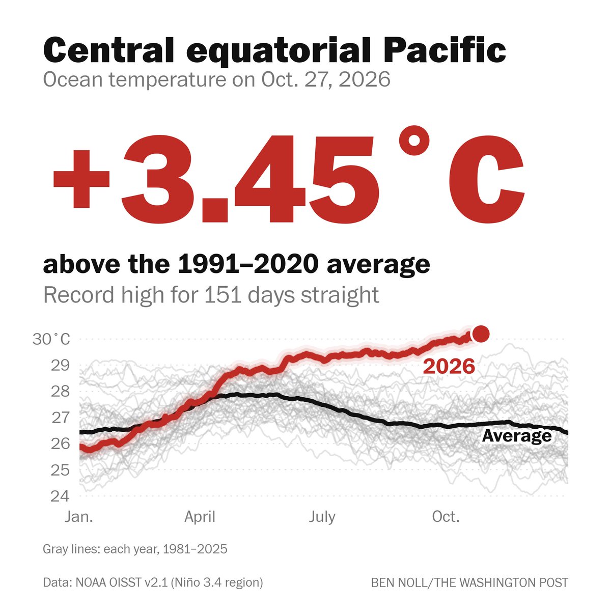 This El Niño has now set ocean temperature records for 150+ days straight.